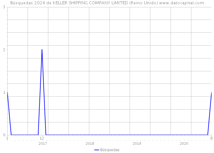 Búsquedas 2024 de KELLER SHIPPING COMPANY LIMITED (Reino Unido) 