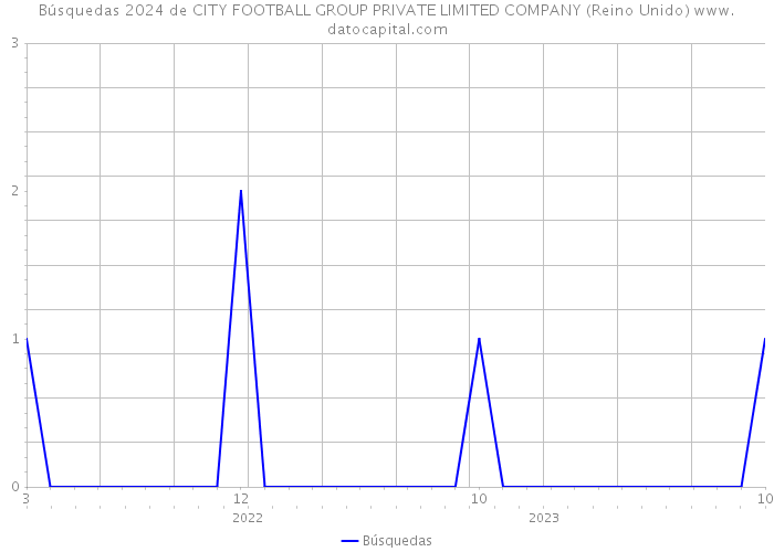 Búsquedas 2024 de CITY FOOTBALL GROUP PRIVATE LIMITED COMPANY (Reino Unido) 