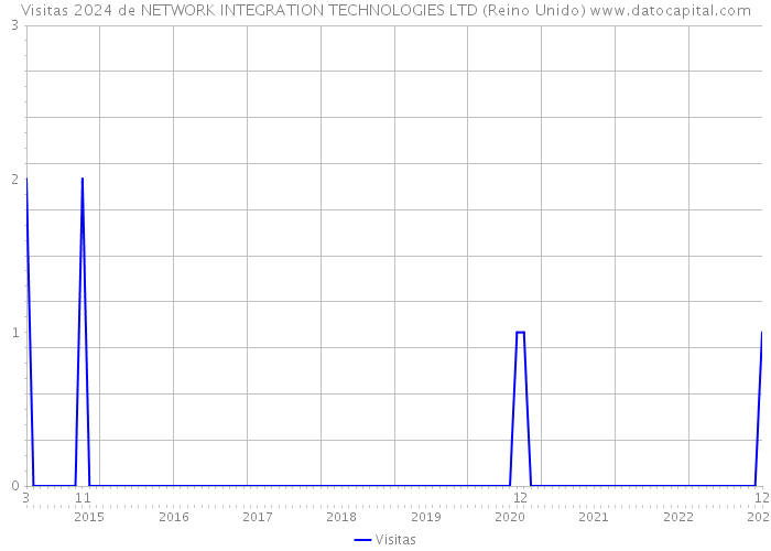 Visitas 2024 de NETWORK INTEGRATION TECHNOLOGIES LTD (Reino Unido) 