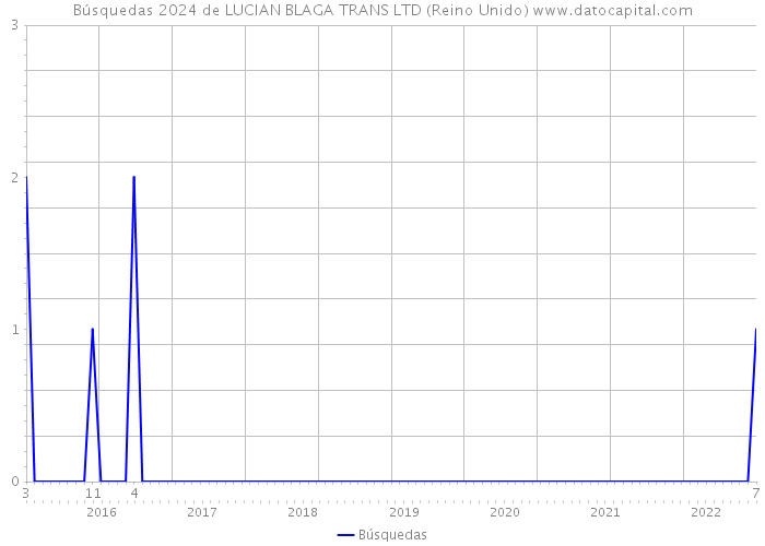 Búsquedas 2024 de LUCIAN BLAGA TRANS LTD (Reino Unido) 