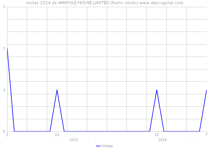 Visitas 2024 de WIMPOLE HOUSE LIMITED (Reino Unido) 