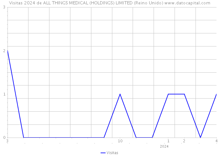 Visitas 2024 de ALL THINGS MEDICAL (HOLDINGS) LIMITED (Reino Unido) 