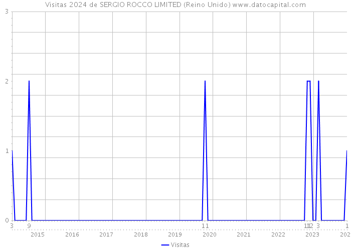 Visitas 2024 de SERGIO ROCCO LIMITED (Reino Unido) 