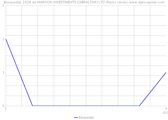 Búsquedas 2024 de MAROON INVESTMENTS (GIBRALTAR) LTD (Reino Unido) 