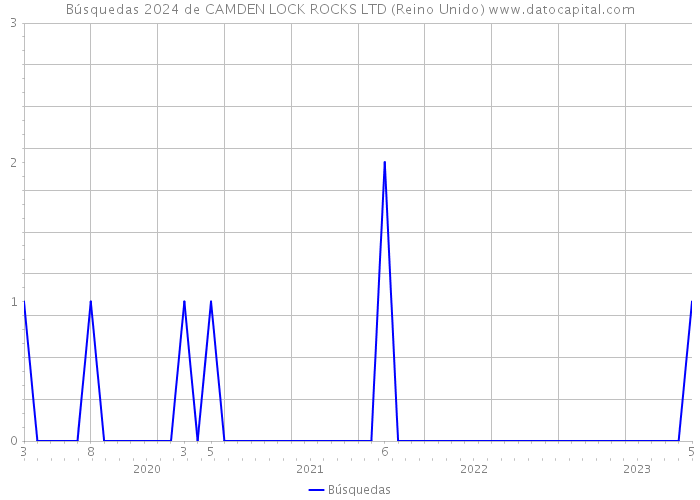 Búsquedas 2024 de CAMDEN LOCK ROCKS LTD (Reino Unido) 