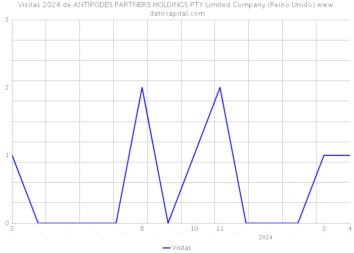 Visitas 2024 de ANTIPODES PARTNERS HOLDINGS PTY Limited Company (Reino Unido) 