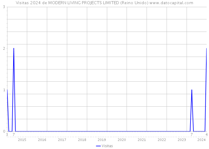Visitas 2024 de MODERN LIVING PROJECTS LIMITED (Reino Unido) 