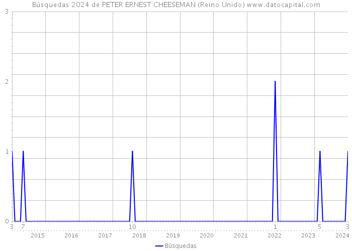 Búsquedas 2024 de PETER ERNEST CHEESEMAN (Reino Unido) 