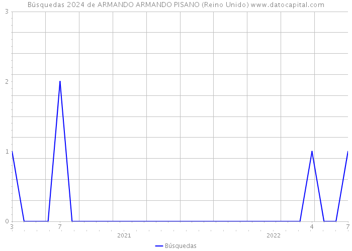Búsquedas 2024 de ARMANDO ARMANDO PISANO (Reino Unido) 