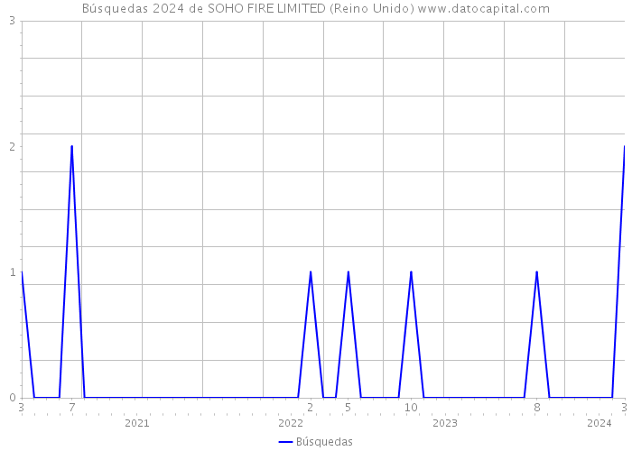 Búsquedas 2024 de SOHO FIRE LIMITED (Reino Unido) 