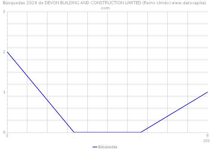 Búsquedas 2024 de DEVON BUILDING AND CONSTRUCTION LIMITED (Reino Unido) 