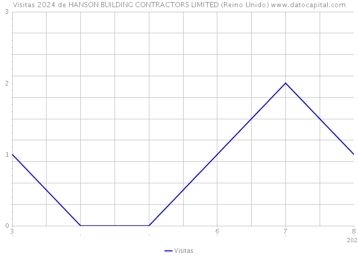 Visitas 2024 de HANSON BUILDING CONTRACTORS LIMITED (Reino Unido) 