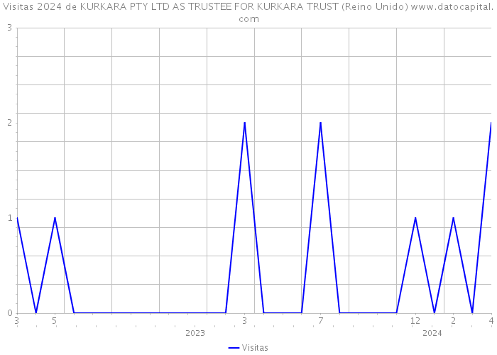 Visitas 2024 de KURKARA PTY LTD AS TRUSTEE FOR KURKARA TRUST (Reino Unido) 