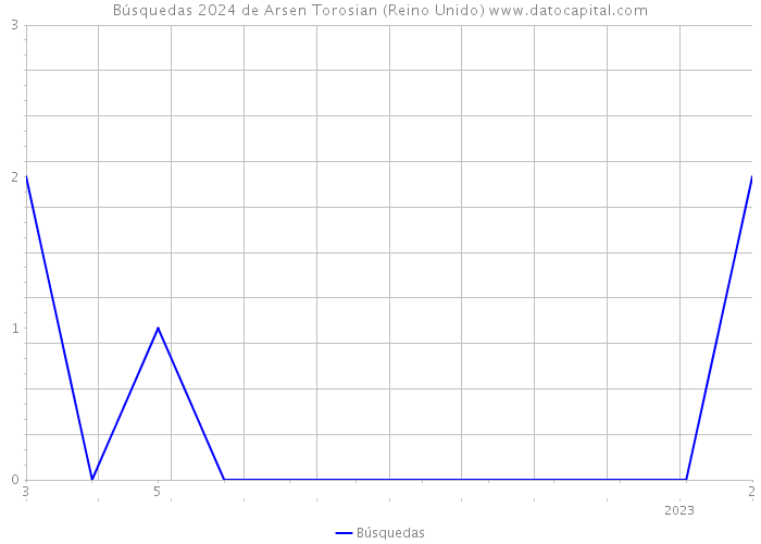 Búsquedas 2024 de Arsen Torosian (Reino Unido) 