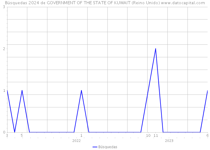Búsquedas 2024 de GOVERNMENT OF THE STATE OF KUWAIT (Reino Unido) 