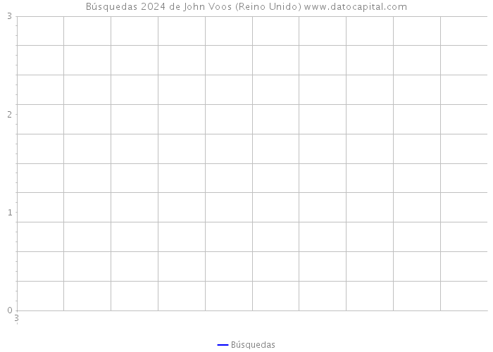 Búsquedas 2024 de John Voos (Reino Unido) 