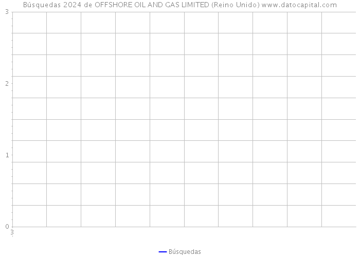Búsquedas 2024 de OFFSHORE OIL AND GAS LIMITED (Reino Unido) 