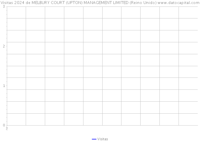 Visitas 2024 de MELBURY COURT (UPTON) MANAGEMENT LIMITED (Reino Unido) 