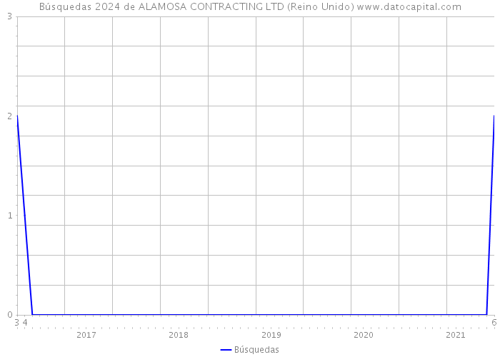 Búsquedas 2024 de ALAMOSA CONTRACTING LTD (Reino Unido) 