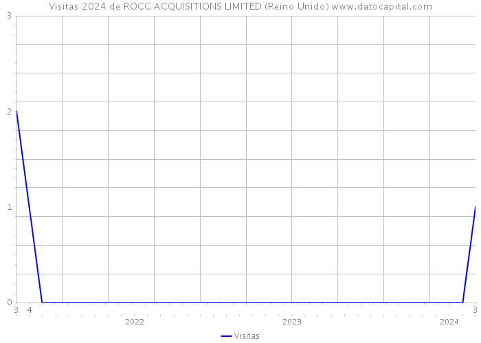Visitas 2024 de ROCC ACQUISITIONS LIMITED (Reino Unido) 