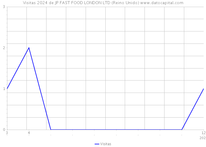 Visitas 2024 de JP FAST FOOD LONDON LTD (Reino Unido) 
