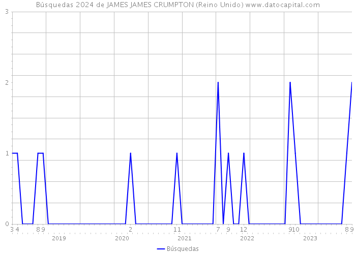 Búsquedas 2024 de JAMES JAMES CRUMPTON (Reino Unido) 