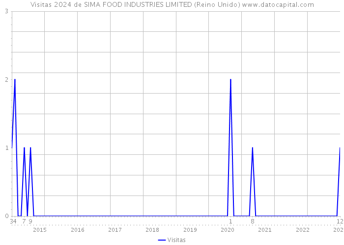 Visitas 2024 de SIMA FOOD INDUSTRIES LIMITED (Reino Unido) 