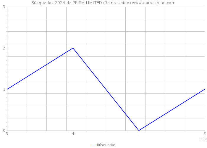 Búsquedas 2024 de PRISM LIMITED (Reino Unido) 