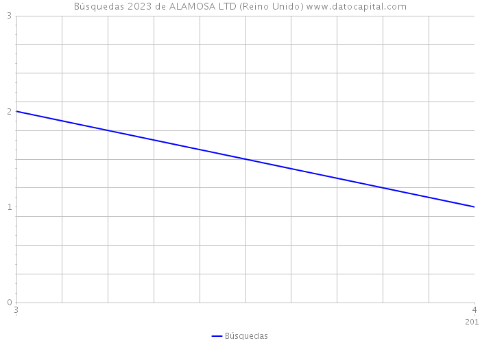 Búsquedas 2023 de ALAMOSA LTD (Reino Unido) 