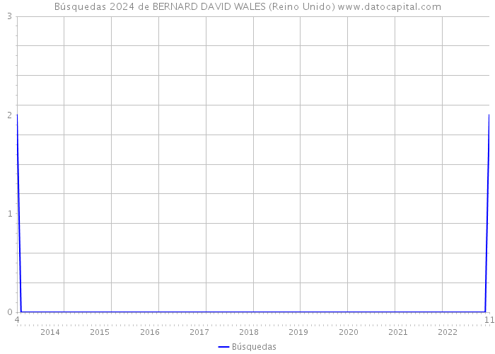 Búsquedas 2024 de BERNARD DAVID WALES (Reino Unido) 