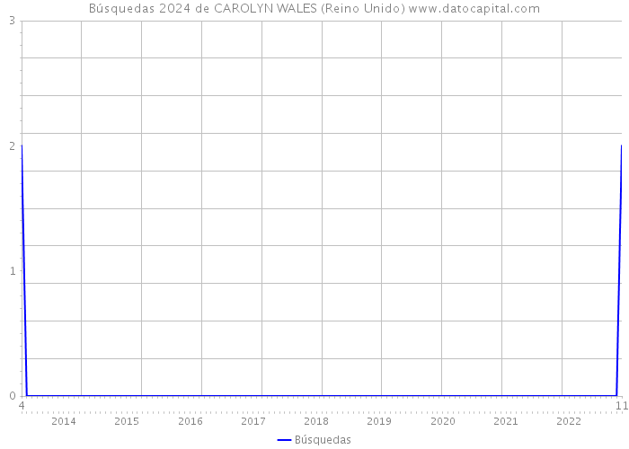 Búsquedas 2024 de CAROLYN WALES (Reino Unido) 
