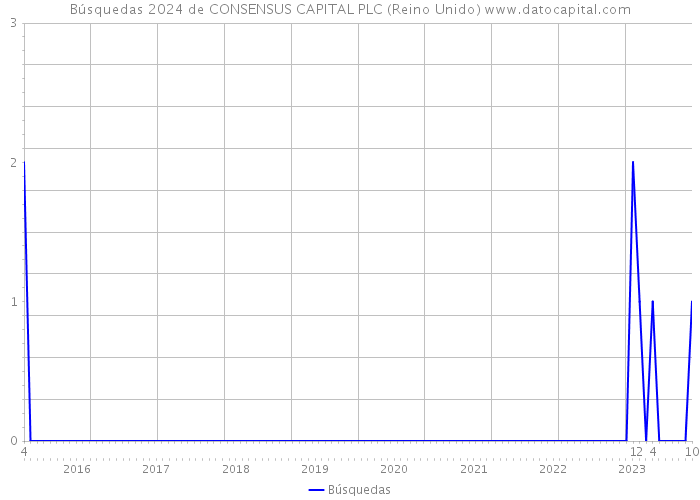Búsquedas 2024 de CONSENSUS CAPITAL PLC (Reino Unido) 