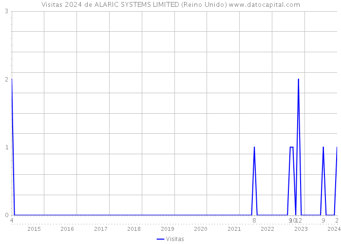 Visitas 2024 de ALARIC SYSTEMS LIMITED (Reino Unido) 