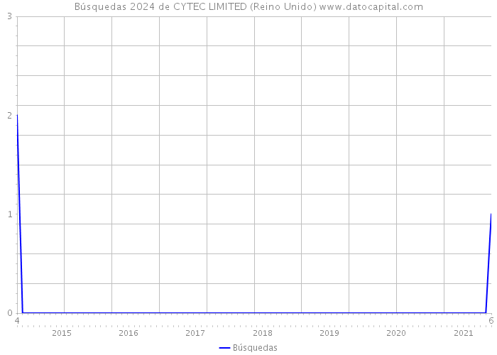 Búsquedas 2024 de CYTEC LIMITED (Reino Unido) 