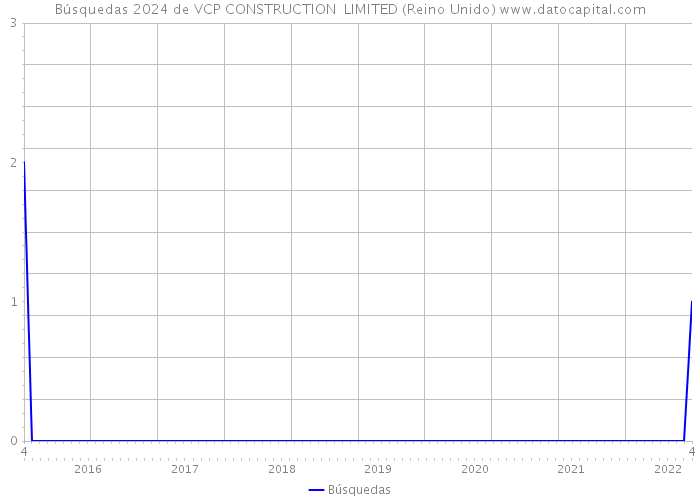 Búsquedas 2024 de VCP CONSTRUCTION LIMITED (Reino Unido) 
