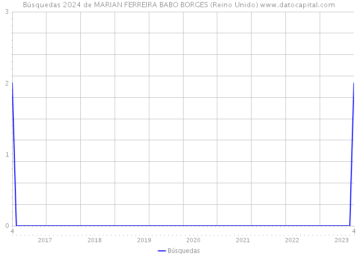 Búsquedas 2024 de MARIAN FERREIRA BABO BORGES (Reino Unido) 