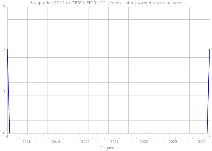 Búsquedas 2024 de TESSA FIORUCCI (Reino Unido) 