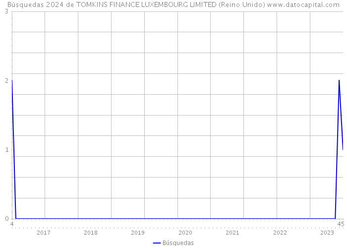 Búsquedas 2024 de TOMKINS FINANCE LUXEMBOURG LIMITED (Reino Unido) 