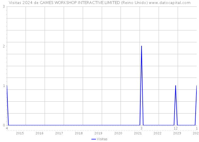 Visitas 2024 de GAMES WORKSHOP INTERACTIVE LIMITED (Reino Unido) 