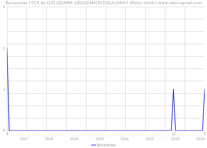 Búsquedas 2024 de LUIS LEZAMA-LEGUIZAMON DOLAGARAY (Reino Unido) 