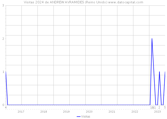 Visitas 2024 de ANDREW AVRAMIDES (Reino Unido) 