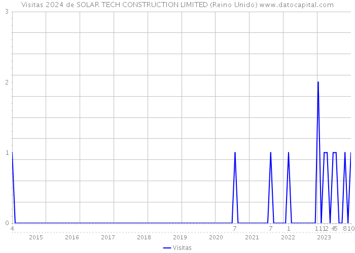 Visitas 2024 de SOLAR TECH CONSTRUCTION LIMITED (Reino Unido) 