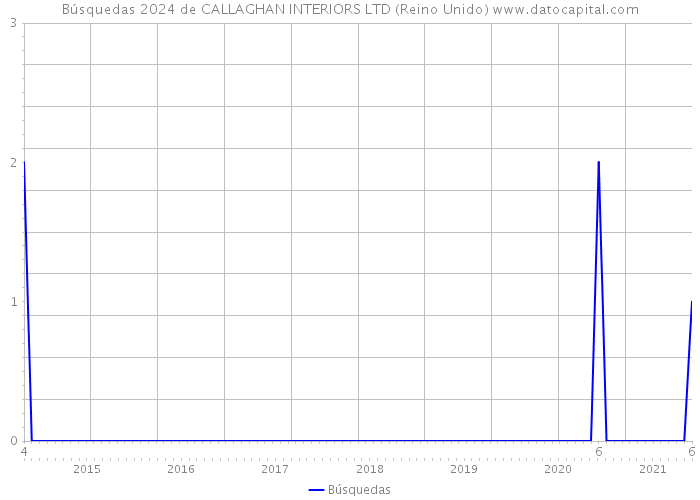 Búsquedas 2024 de CALLAGHAN INTERIORS LTD (Reino Unido) 