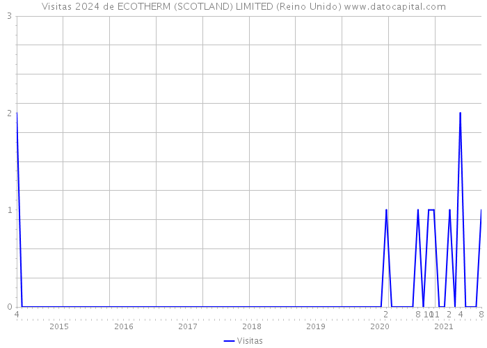 Visitas 2024 de ECOTHERM (SCOTLAND) LIMITED (Reino Unido) 