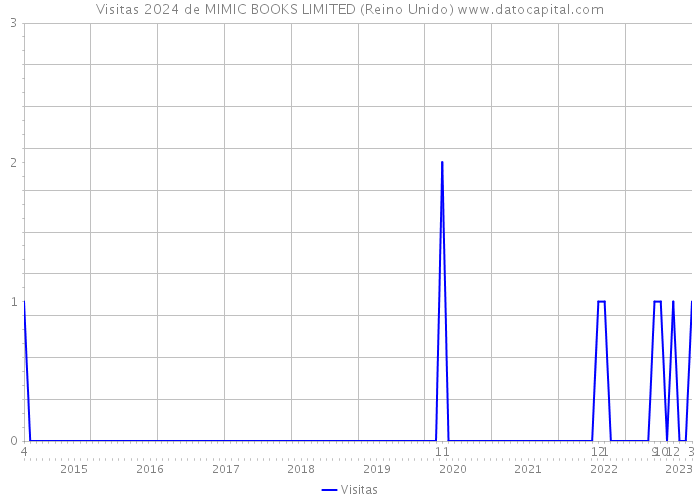 Visitas 2024 de MIMIC BOOKS LIMITED (Reino Unido) 