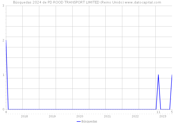 Búsquedas 2024 de PD ROOD TRANSPORT LIMITED (Reino Unido) 