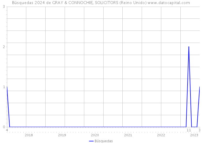 Búsquedas 2024 de GRAY & CONNOCHIE, SOLICITORS (Reino Unido) 