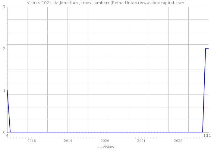 Visitas 2024 de Jonathan James Lambert (Reino Unido) 