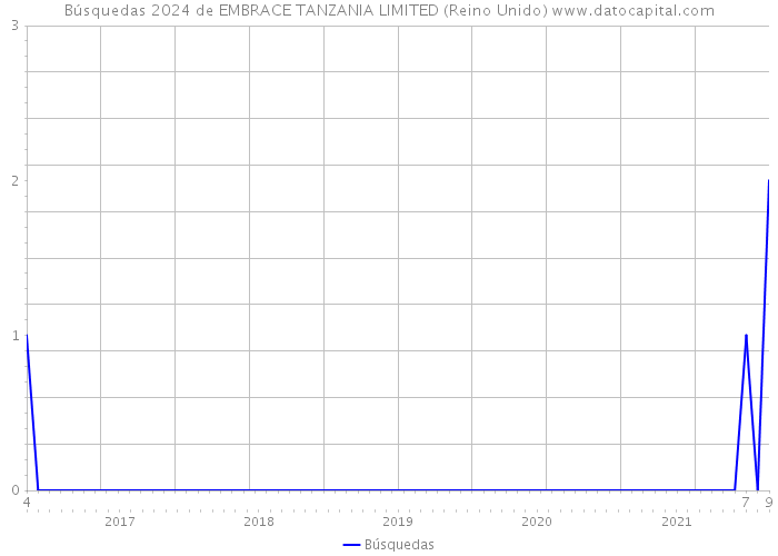 Búsquedas 2024 de EMBRACE TANZANIA LIMITED (Reino Unido) 