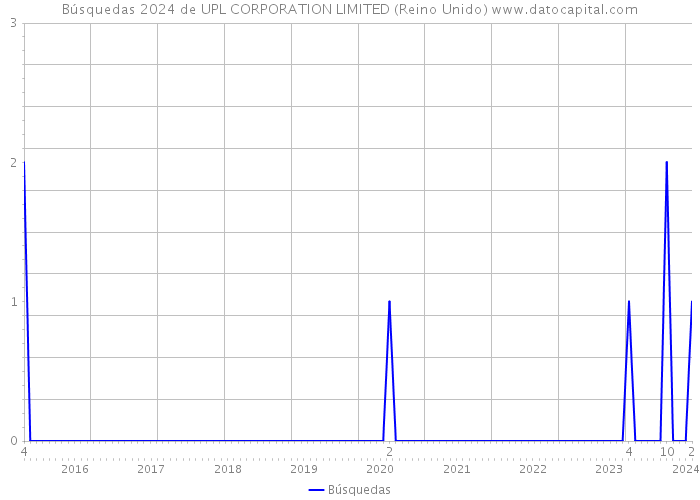 Búsquedas 2024 de UPL CORPORATION LIMITED (Reino Unido) 